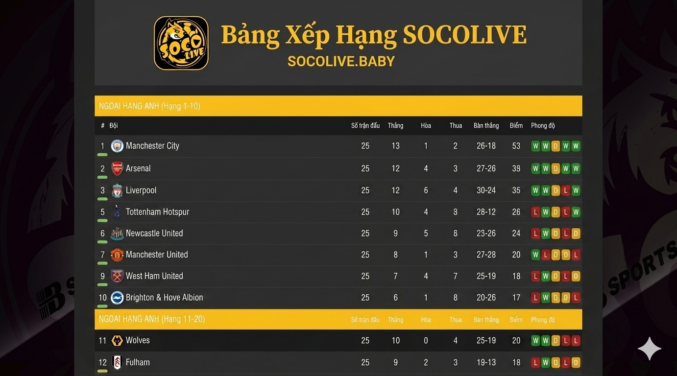 socolive bảng xếp hạng ngoại hạng anh